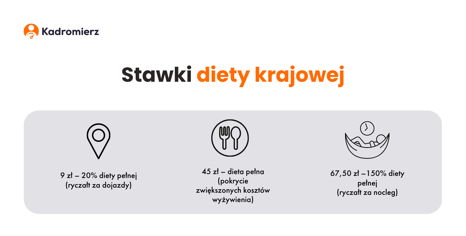 Grafika przedstawiająca stawki diety krajowej