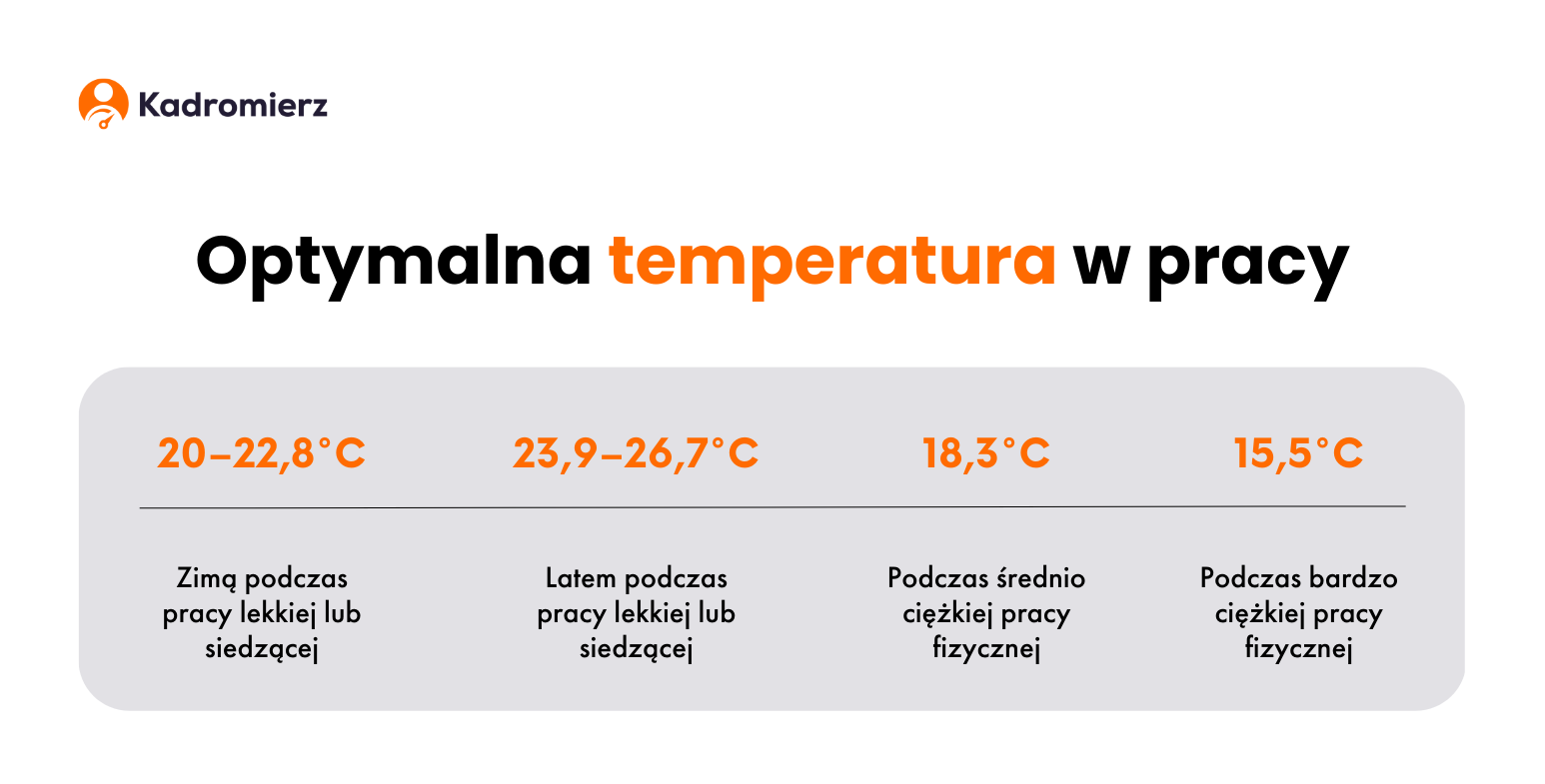 Grafika informacyjna dotycząca optymalnej temperatury w pracy