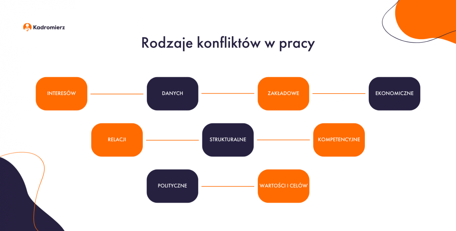 Jak Rozwiązywać Konflikty W Pracy? | Kadromierz