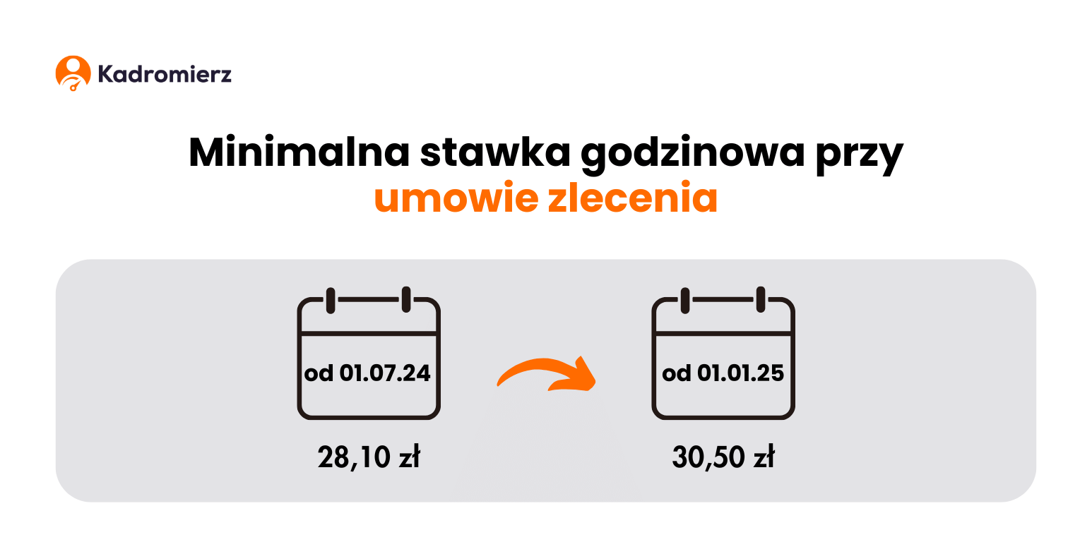 Minimalna stawka godzinowa 2025 na umowie zlecenie