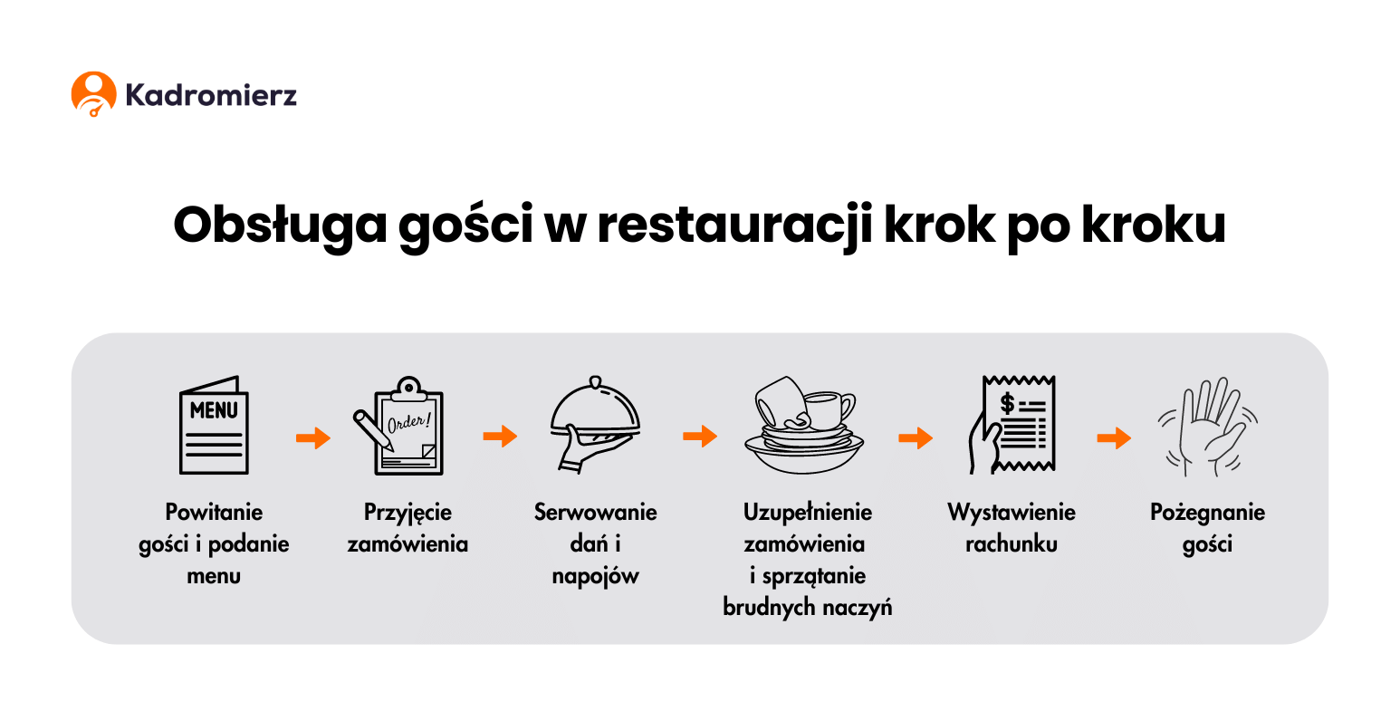 Obsługa gości w restauracji krok po kroku