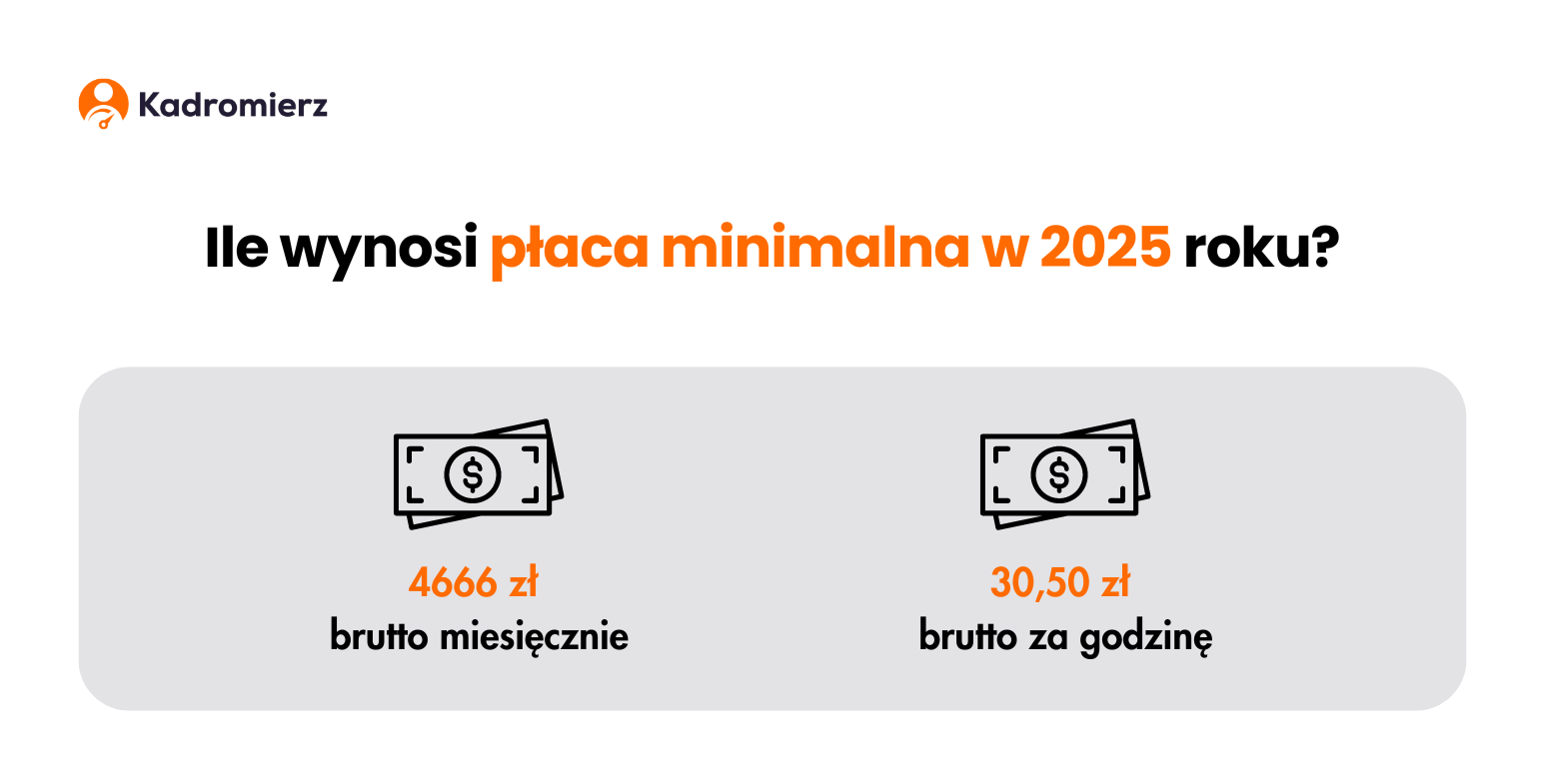 Ile wynosi płaca minimalna w 2025 roku?