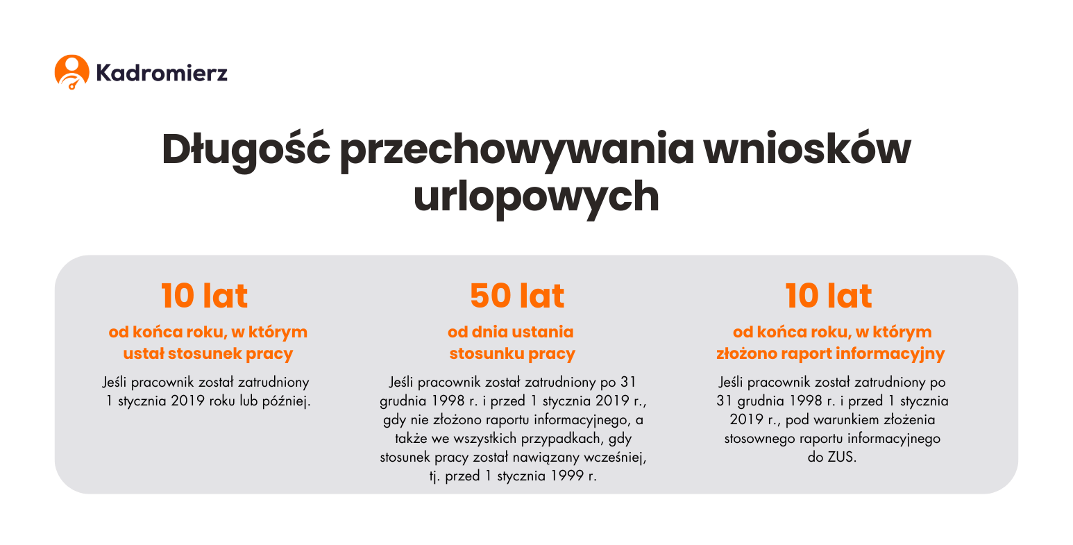 Długość przechowywania wniosków urlopowych